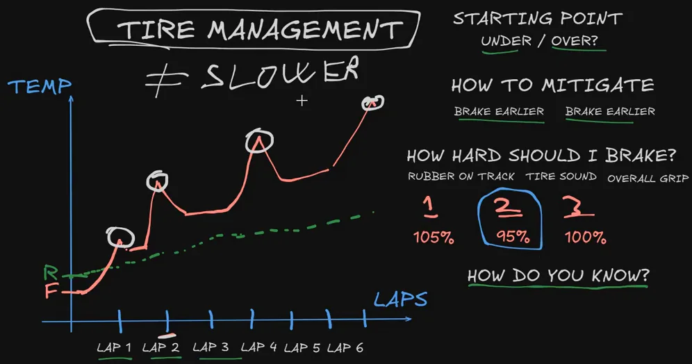 iRacing 轮胎管理白板：一个框起来的 TIRE MANAGEMENT 标题，下方是手绘的不等号和 SLOWER 一词，一张温度对圈数图，标注 F 的线上有四个被圈起的飙升，下方是标注 R 的虚线，右侧是一份从 STARTING POINT 一路列到 HOW DO YOU KNOW? 的清单。