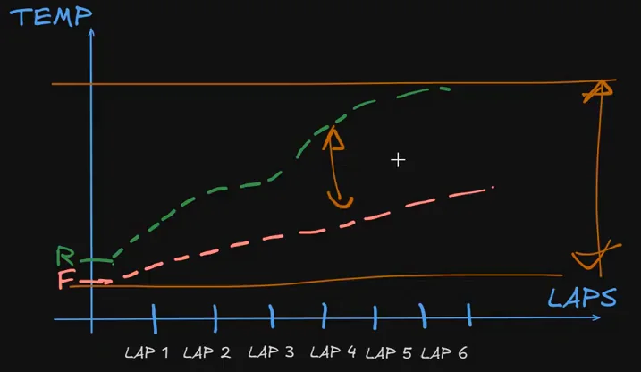 深色背景上的 iRacing 轮胎管理手绘图：纵轴是温度（TEMP），横轴是 LAP 1 到 LAP 6，绿色 R 虚线陡峭地往上方橙色水平线爬升，红色 F 虚线则缓缓上升，第 4 圈附近两条线之间有一个橙色双向箭头，最右边还有一个橙色双向箭头跨越上下两条橙色线。