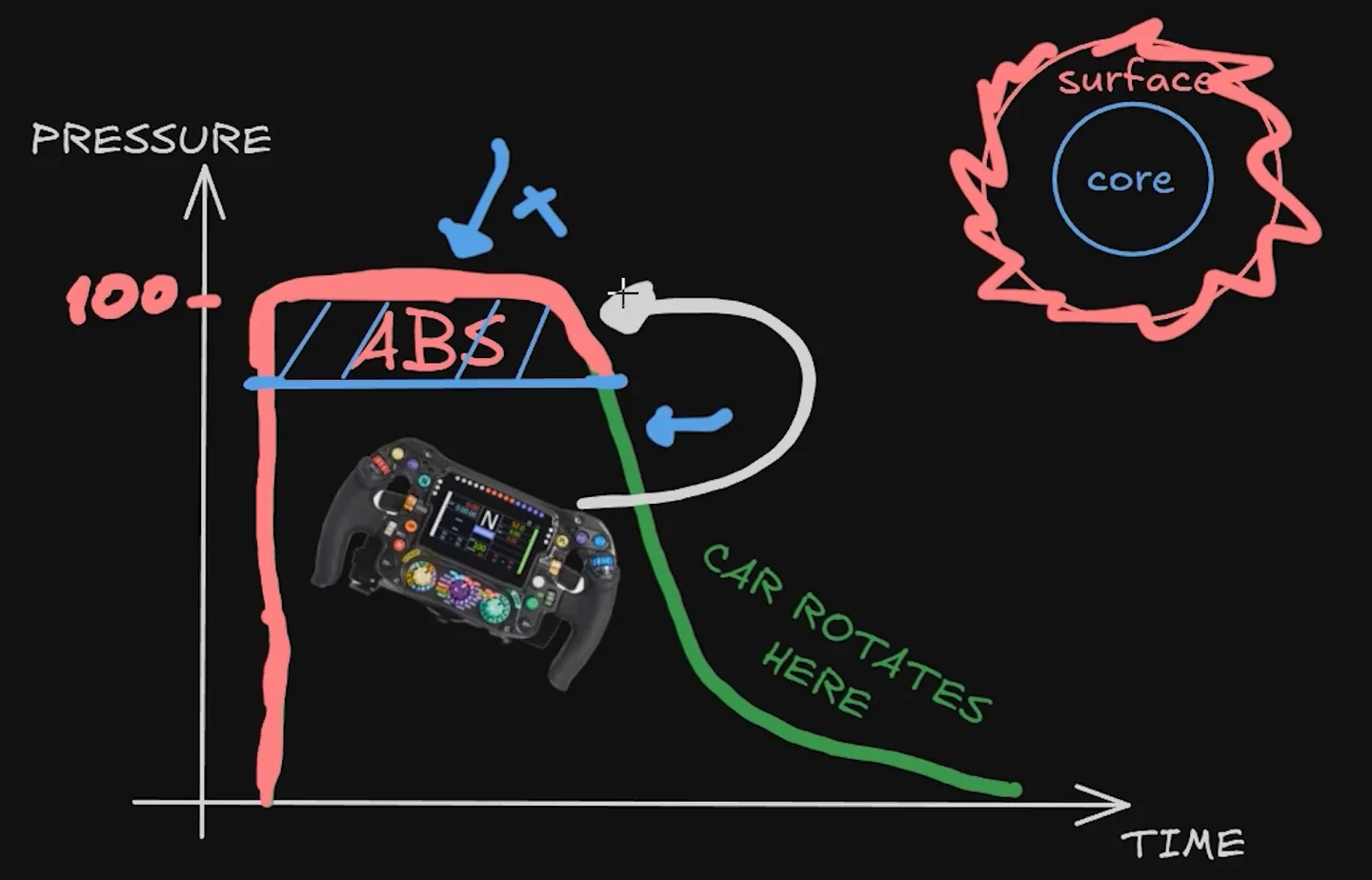 Coach's drawing of brake pressure against time with a hatched ABS zone at the top of the trace, a steering wheel, and a green tail labelled car rotates here, explaining the first of the sim racing braking mistakes.
