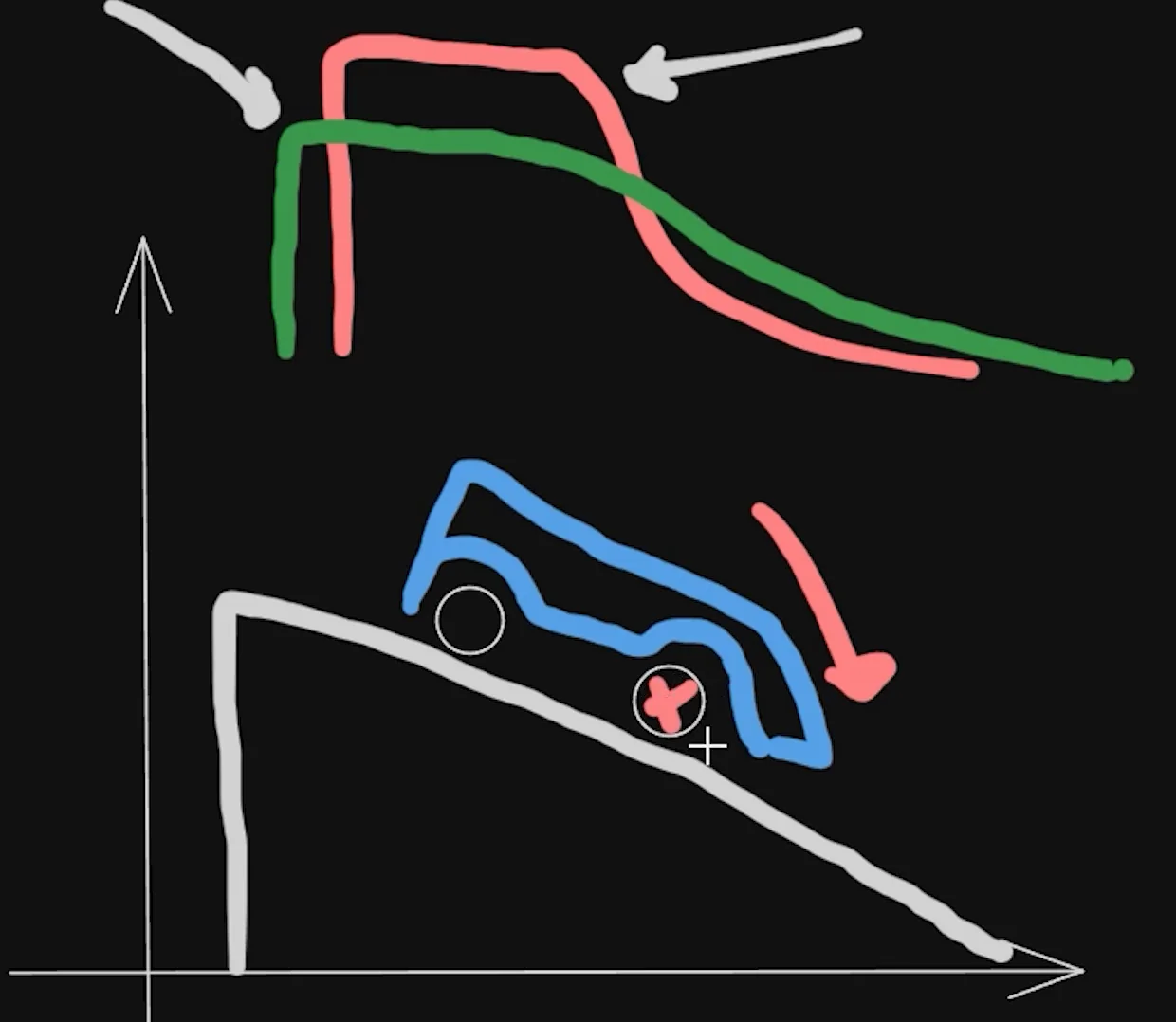Coach's sketch of a car on a downhill slope with a red arrow showing weight pulled onto the nose, above a red brake trace and a softer, earlier green one, the downhill case among the sim racing braking mistakes.