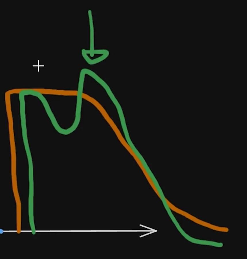 Hand-drawn comparison of two brake traces, an orange one that peaks then trails off smoothly and a green one that drops and climbs again, the on-off pattern behind one of Jason's sim racing braking mistakes.