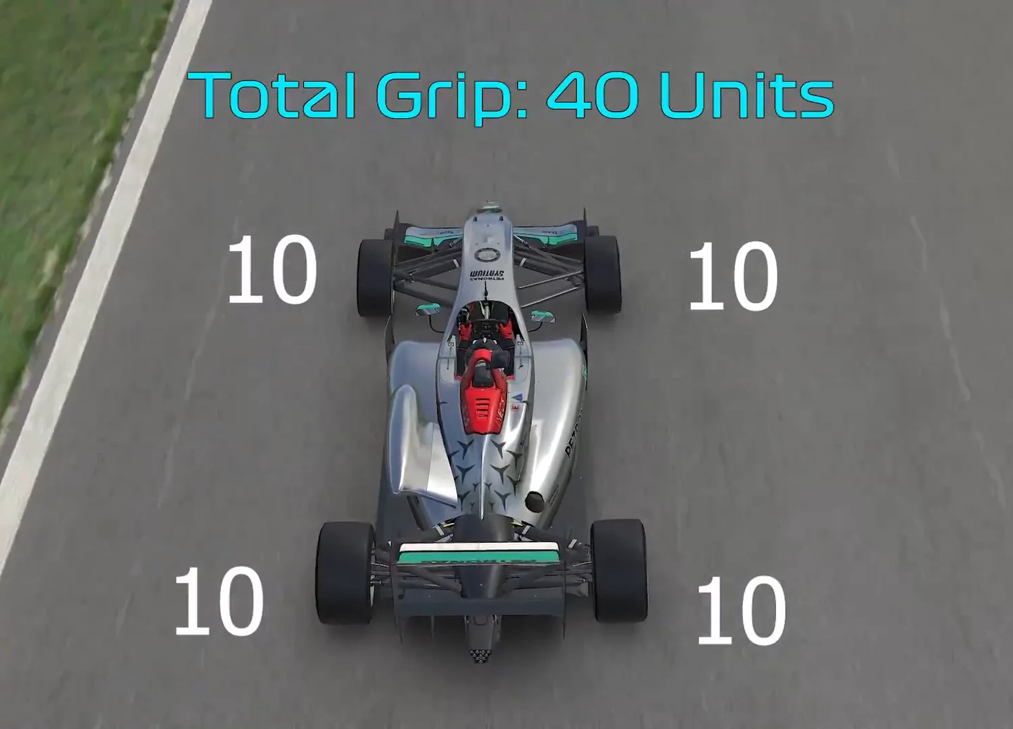Overhead view of a single-seater on a straight with ten grip units drawn at each of its four tyres and a total of forty, the starting point of the video's sim racing grip limit explanation.