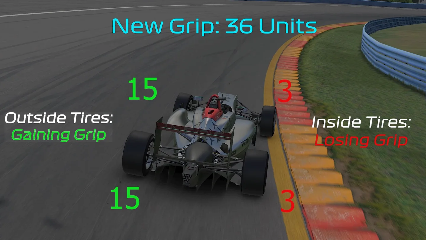 A single-seater cornering with fifteen grip units drawn at each outside tyre marked gaining grip and three at each inside tyre marked losing grip, a total of thirty-six, showing how load transfer lowers the sim racing grip limit.