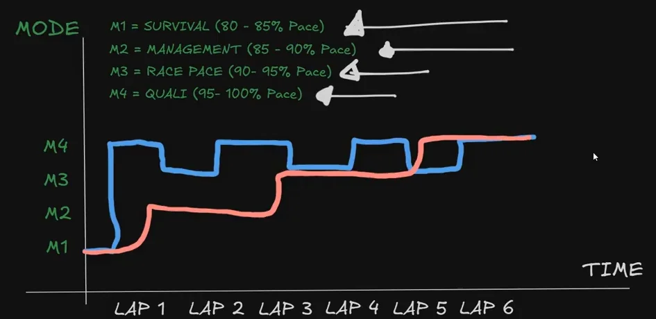 Blue and red lines overlaid on the same sim racing race pace chart, the blue reaching M4 on lap one while the red climbs one mode per lap, showing the gap opened before either driver is at full pace.