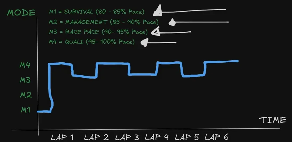 Blue hand-drawn line on the race pace chart jumping from M1 straight to M4 within the first lap, then alternating between M4 and M3, the pattern of drivers at 5000 iRating and above.