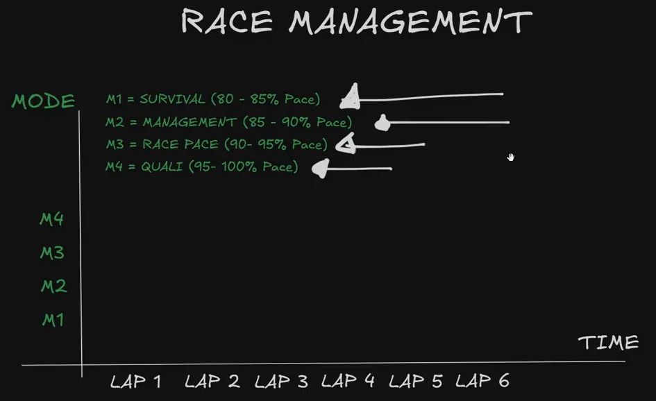 Coach's whiteboard defining the four sim racing race pace modes: M1 survival at 80 to 85 per cent, M2 management at 85 to 90, M3 race pace at 90 to 95 and M4 qualifying pace at 95 to 100 per cent, above a chart with lap number along the bottom.
