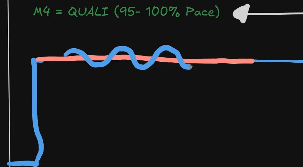 The workshop board's M4 maximum-pace line with a wave of small, frequent corrections drawn over it, illustrating how finer adjustment inside maximum pace marks the better sim racing driver.