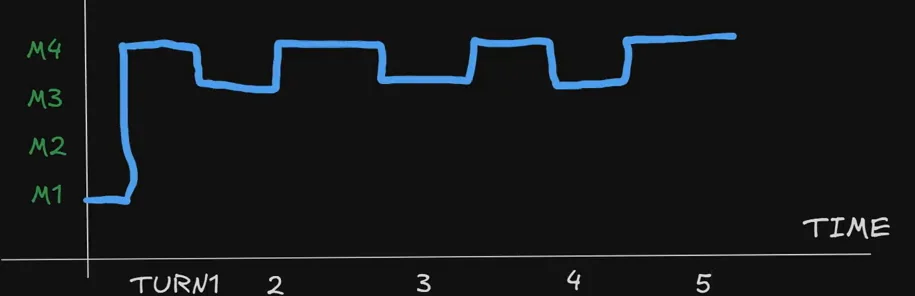 The race pace chart redrawn with turn numbers rather than lap numbers along the bottom, showing pace modes changing corner by corner within a single lap.
