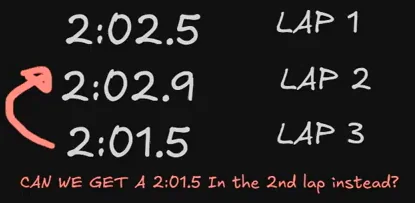 Workshop note showing three lap times of 2:02.5, 2:02.9 and 2:01.5 with the question of whether the fastest of them could be reached on lap two instead of lap three.