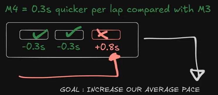 Whiteboard arithmetic showing M4 gaining three tenths per lap twice over, then a single mistake costing eight tenths, with the goal written underneath as increasing average race pace.