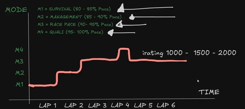 Red hand-drawn staircase on the race pace chart climbing from M1 on lap one through M2 and M3 over several laps, the slow build-up typical of drivers around 1000 to 2000 iRating.