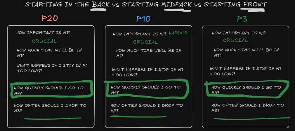 The same three grid-position columns on the workshop board after the group worked through them, with crucial written in green under how important survival is in every column and the go-to-maximum question boxed in green.