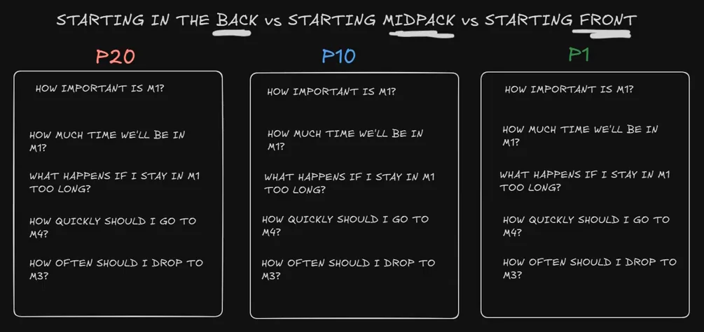 Three columns on the workshop board comparing starting at the back, mid-pack and the front of a sim racing grid, each with the same five questions about survival mode and reaching maximum pace.