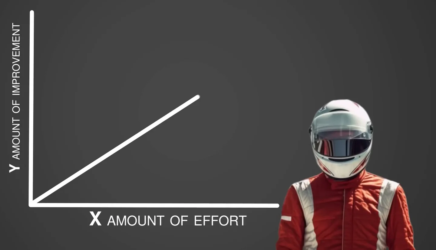 An effort-versus-improvement chart drawn as one perfectly straight rising line, the beginner sim racing mindset assumption that more practice always means more pace.