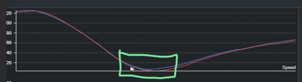 Brake trace through a corner with a green box drawn around the low-pressure trail-braking phase where ABS was triggering