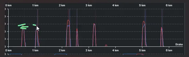 Brake pressure traces for a full lap with the member's red peaks consistently higher than the reference's blue peaks, and small green marks drawn on the extra brake applications