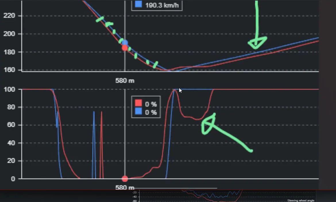 Zoomed speed and throttle traces through turn one with green arrows drawn on the member's earlier throttle application and the correction that followed it