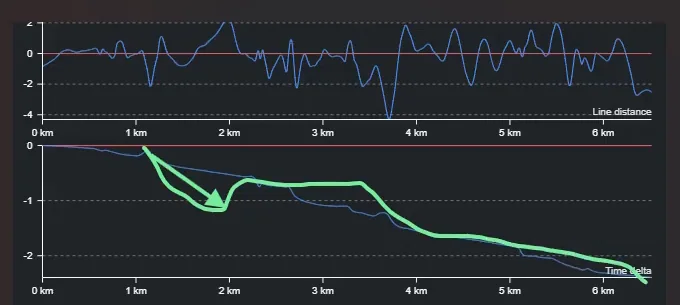 Time delta graph with a drawn green line showing a flat section then one sharp drop, illustrating where to prioritise