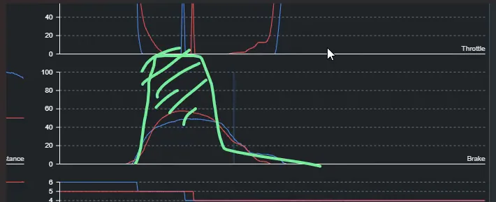 Hand-drawn green brake trace going to 100% pressure over the existing traces, with the throttle trace above