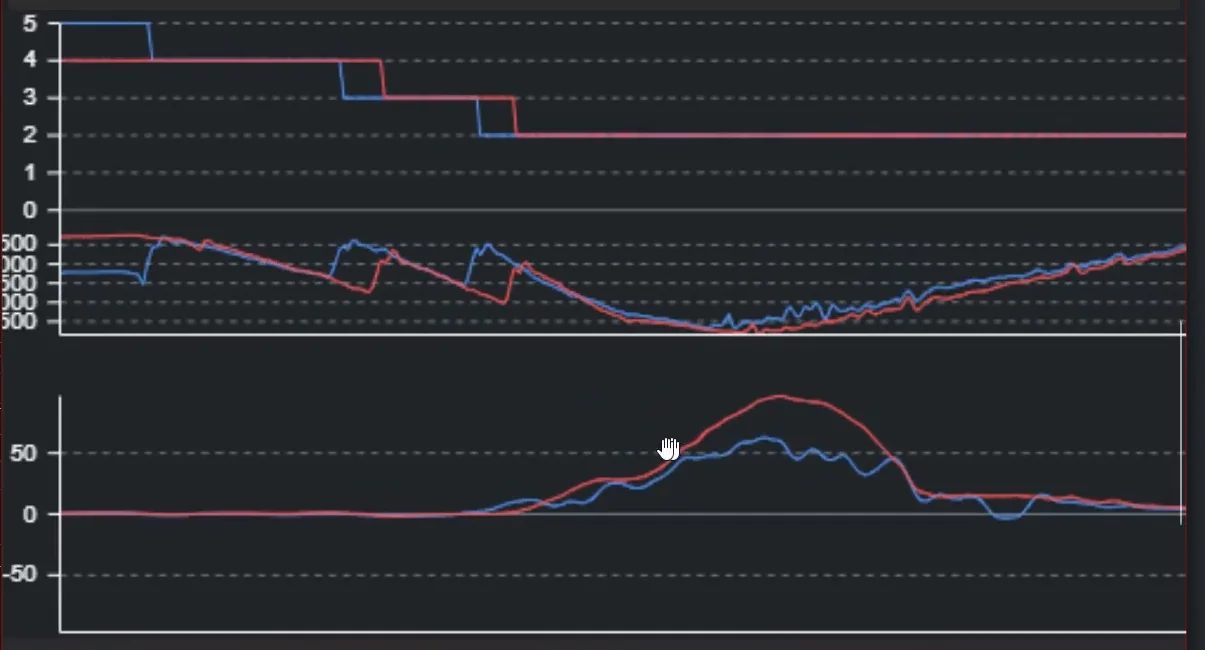 Zoomed gear, speed and steering traces showing the member downshifting later than the reference, then using more steering through the corner