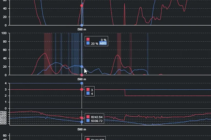 Brake, gear, RPM and steering traces showing the member's ABS activity occurring while the steering angle is high, and the coach's while the wheel is nearly straight