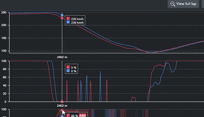 Speed, throttle and brake traces through a chicane with the member's brake trace near 100% and heavy ABS activity