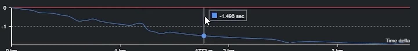 Time delta graph across a lap descending from zero to minus 1.8 seconds, with a marker at minus 1.496 seconds