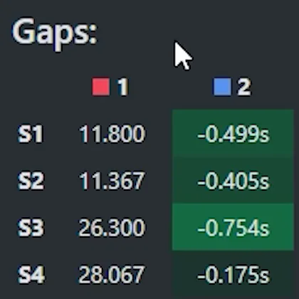 Sector gap table showing the coach ahead by 0.499, 0.405, 0.754 and 0.175 seconds in four sectors