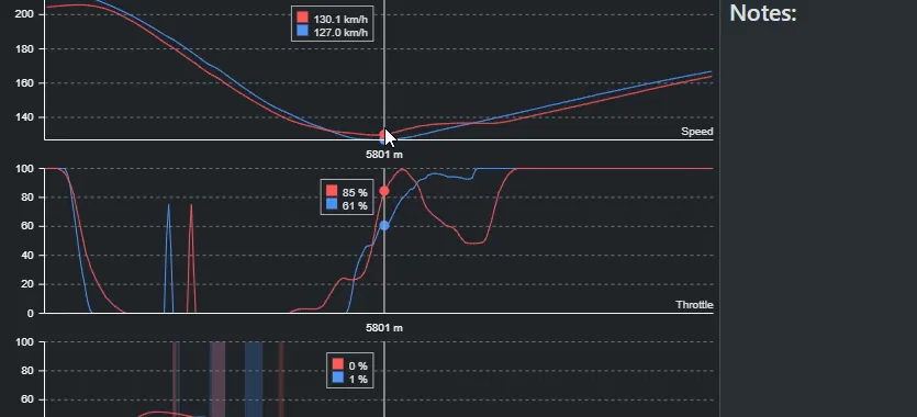 Speed and throttle traces through a fast corner showing one driver lifting less at the minimum throttle point