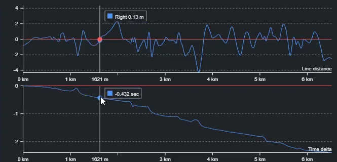 Line distance graph above a time delta graph that steps down from zero to minus two seconds through the lap, with a marker showing minus 0.432 seconds