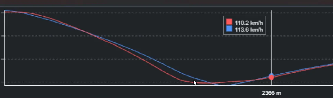 Two speed traces through a braking zone where the red trace starts falling later but crosses below the blue trace before the corner, with green marks at the crossover and a tag reading 110.2 and 113.6 km/h