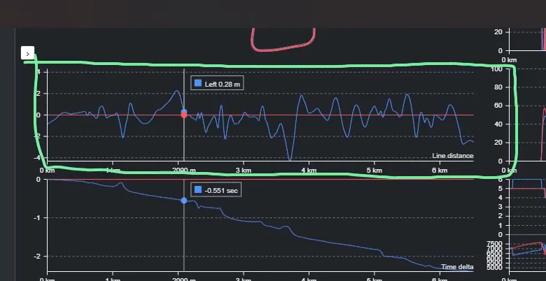 Line distance graph outlined in green showing the member's line deviating above and below the reference line through the lap, with the time delta beneath