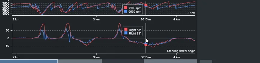 Steering angle traces for a lap with the member's red trace peaking higher than the reference's blue trace in almost every corner