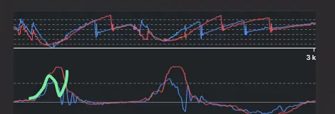 Hand-drawn green trace over a steering graph showing the angle rising, dipping and rising again, the signature of an oversteer correction
