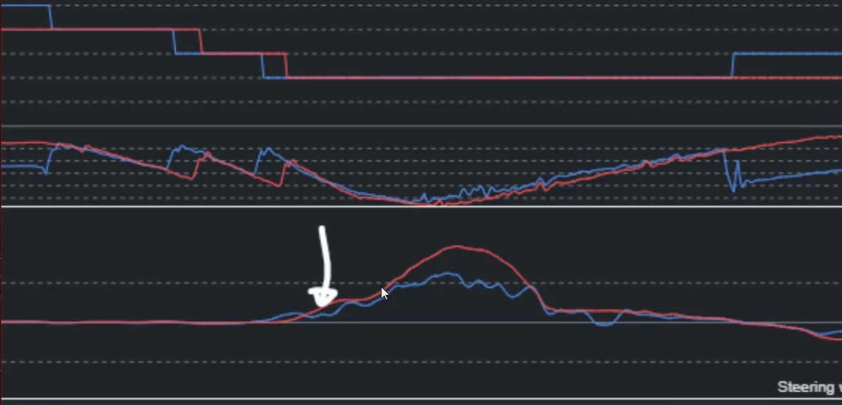 Zoomed throttle, brake and steering traces with a white arrow drawn at the point on the steering trace where understeer began