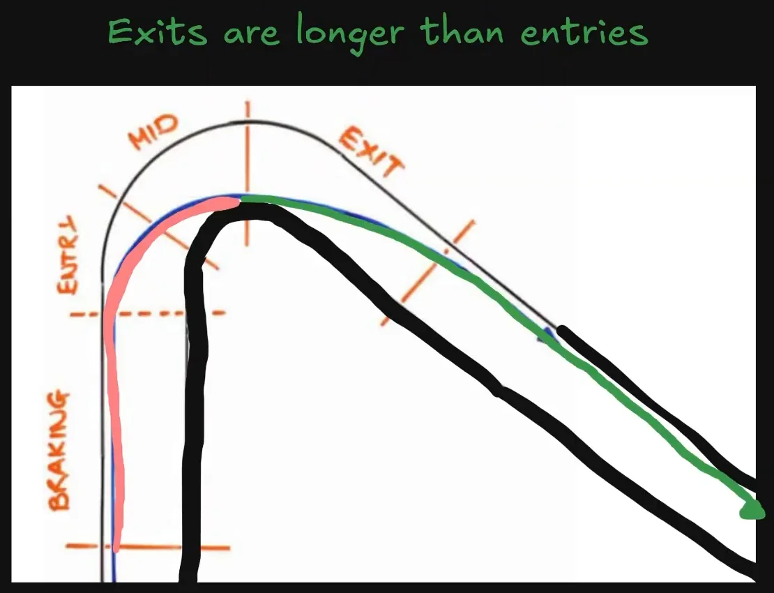 The coach's hand-drawn corner for the trail braking lesson, with a short red braking zone on entry and a much longer green throttle phase on exit.