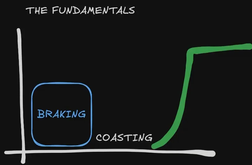 The Fundamentals drawing from the trail braking video: braking shown as a blue black box, a coasting gap, then a steep green throttle line.