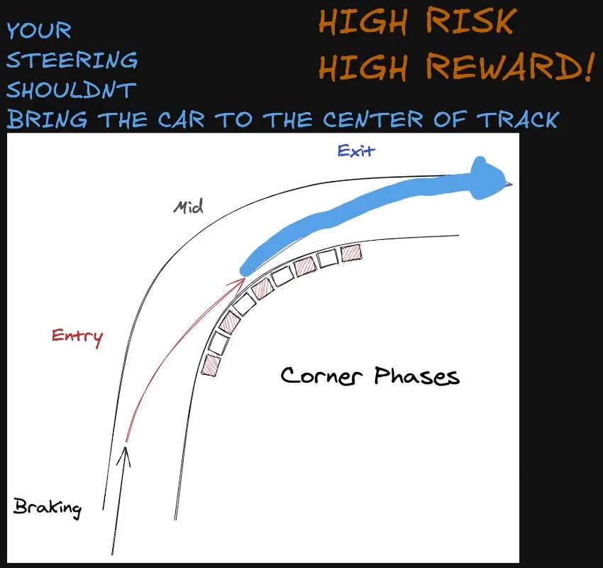 Corner-phases drawing with a thick blue arrow running out to the exit kerb, labelled high risk high reward, from the trail braking lesson.