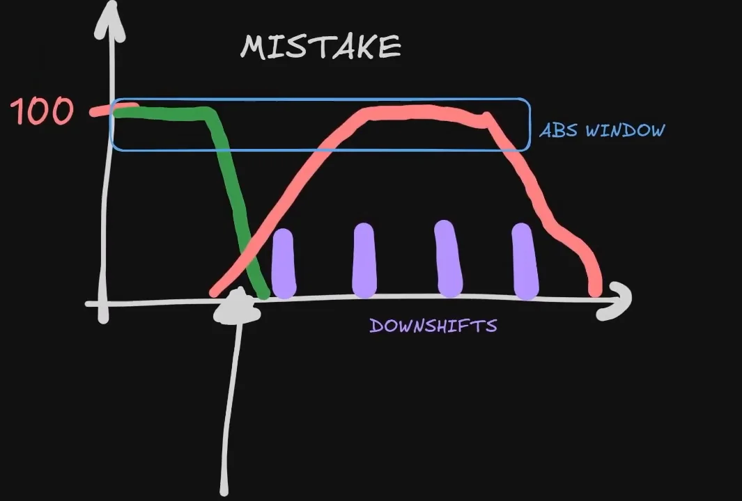 Hand-drawn straight-line braking trace labelled Mistake from the trail braking video, with the green throttle overlapping the red brake, a slow ramp to a peak inside the ABS window, and purple downshift bars.