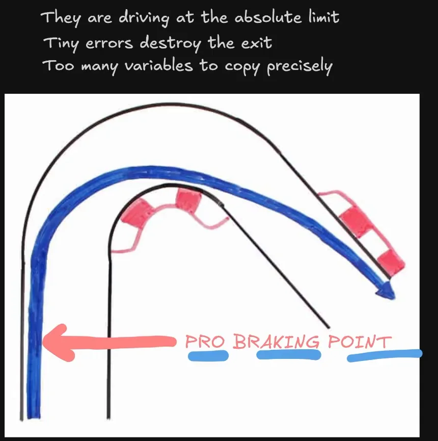 Whiteboard notes on why copying a pro's trail braking fails, above a corner drawing with the pro braking point marked by a red arrow.